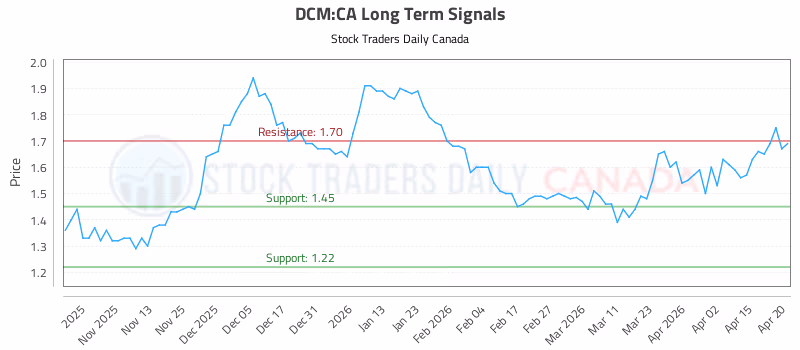 Stock Chart for DCM:CA