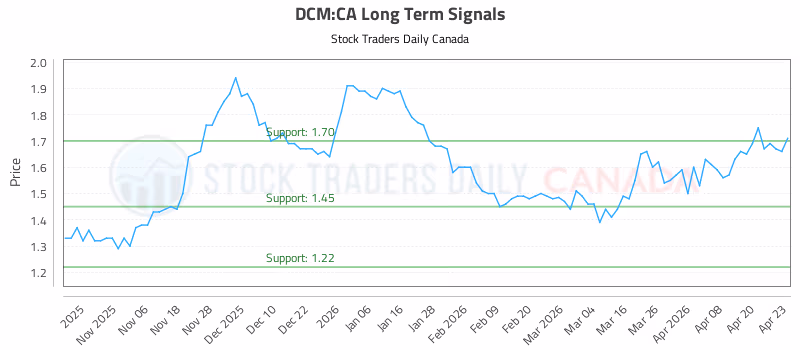 Stock Chart for DCM:CA