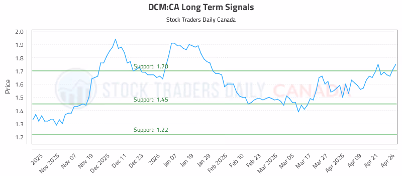Stock Chart for DCM:CA