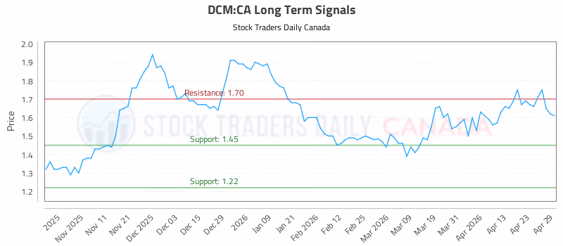 Stock Chart for DCM:CA