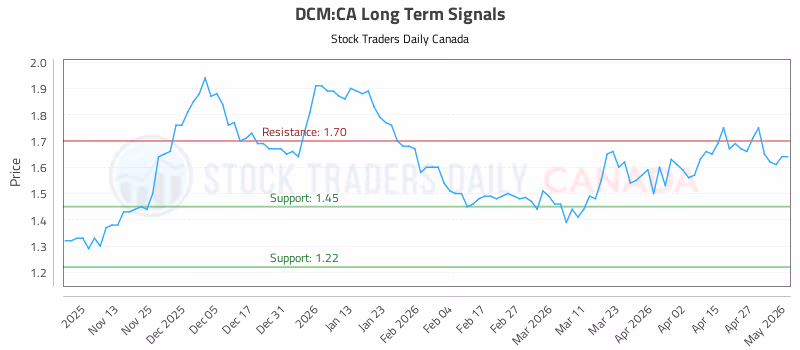 Stock Chart for DCM:CA