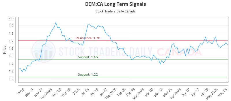 Stock Chart for DCM:CA