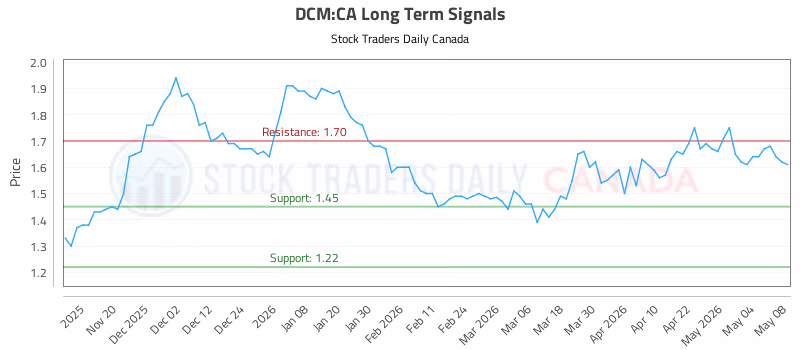 Stock Chart for DCM:CA