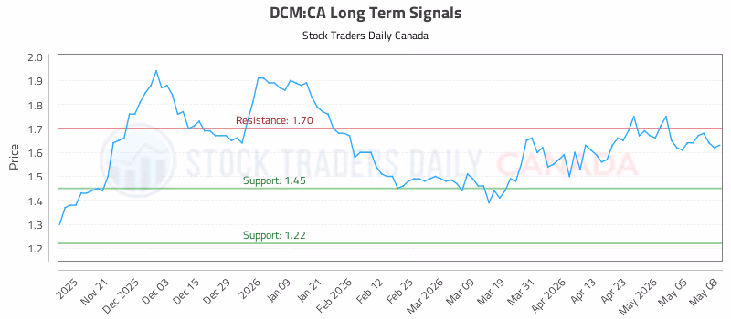 Stock Chart for DCM:CA