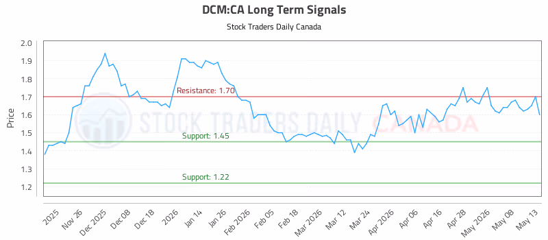Stock Chart for DCM:CA