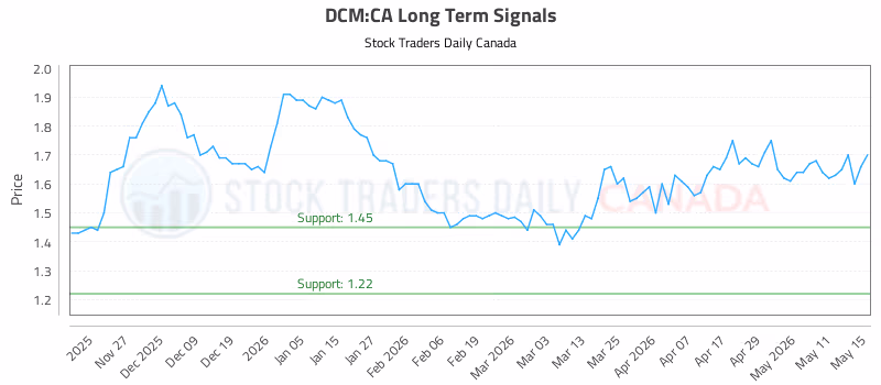 Stock Chart for DCM:CA