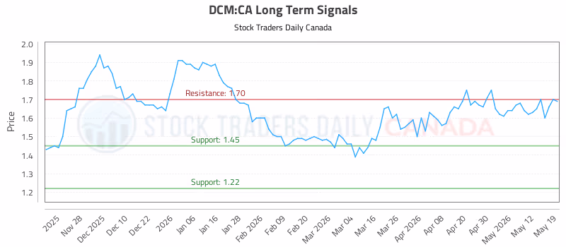 Stock Chart for DCM:CA