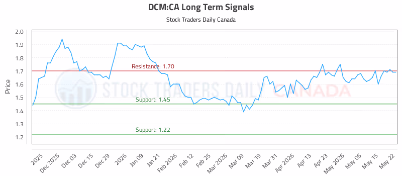 Stock Chart for DCM:CA