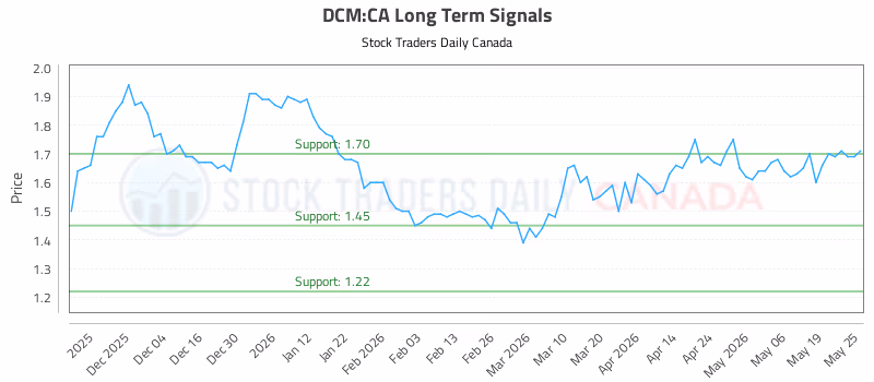 Stock Chart for DCM:CA