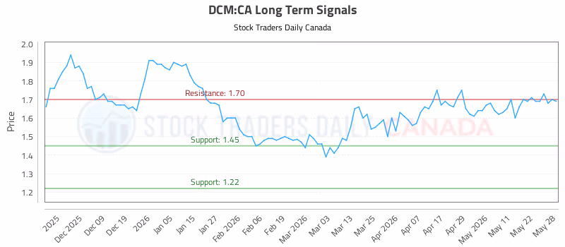 Stock Chart for DCM:CA