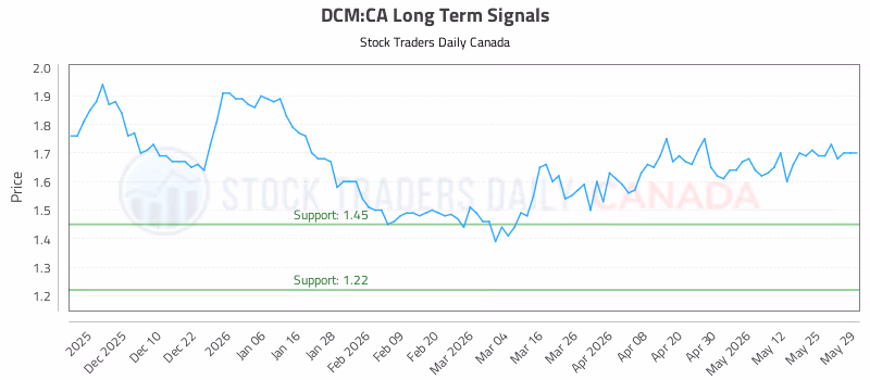 Stock Chart for DCM:CA