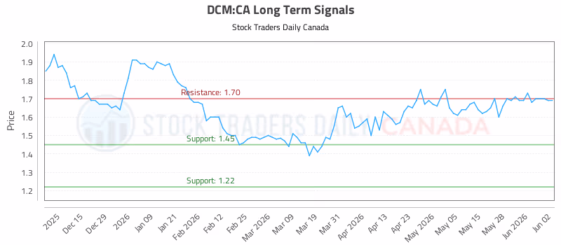 Stock Chart for DCM:CA