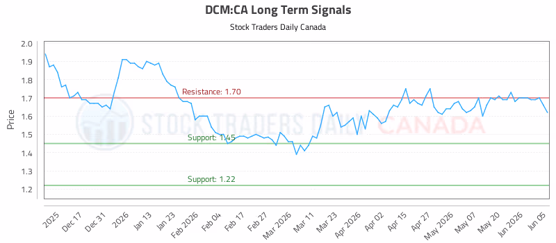 Stock Chart for DCM:CA