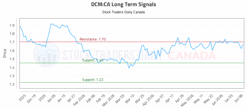 Stock Chart for DCM:CA