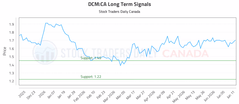 Stock Chart for DCM:CA