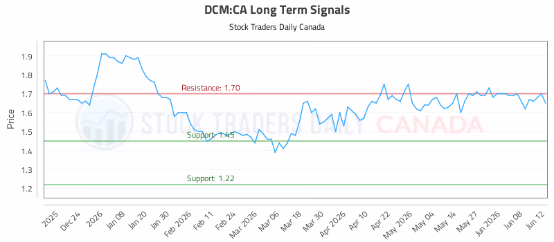 Stock Chart for DCM:CA