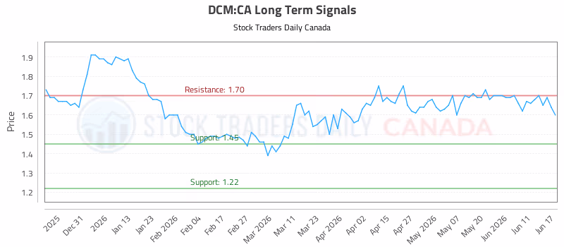 Stock Chart for DCM:CA