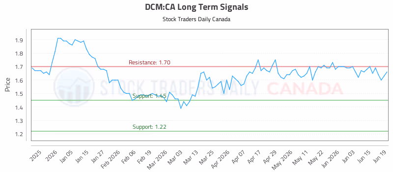 Stock Chart for DCM:CA