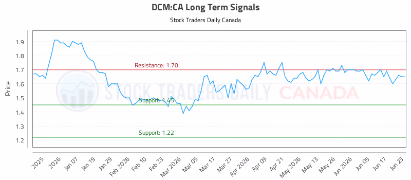 Stock Chart for DCM:CA