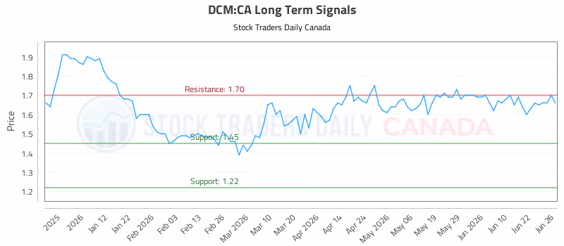 Stock Chart for DCM:CA