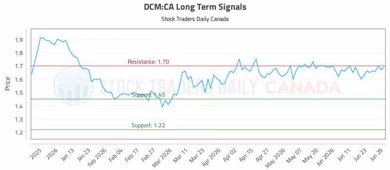 Stock Chart for DCM:CA
