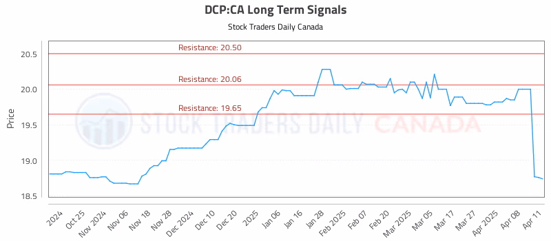 Stock Chart for DCP:CA