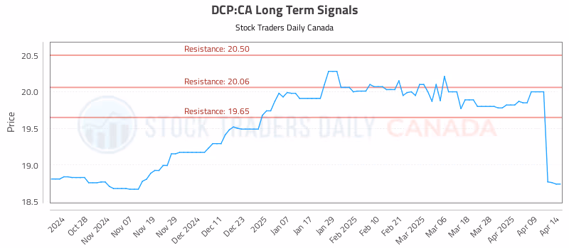 Stock Chart for DCP:CA