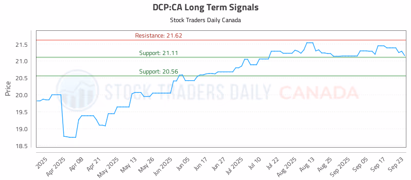 Stock Chart for DCP:CA