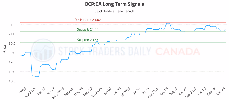 Stock Chart for DCP:CA