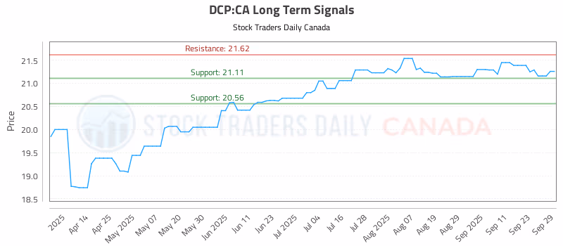 Stock Chart for DCP:CA