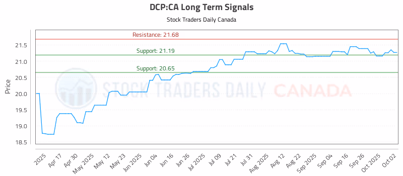 Stock Chart for DCP:CA