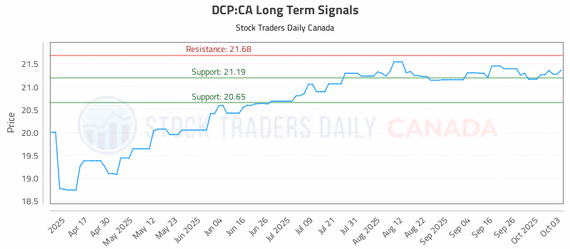 Stock Chart for DCP:CA