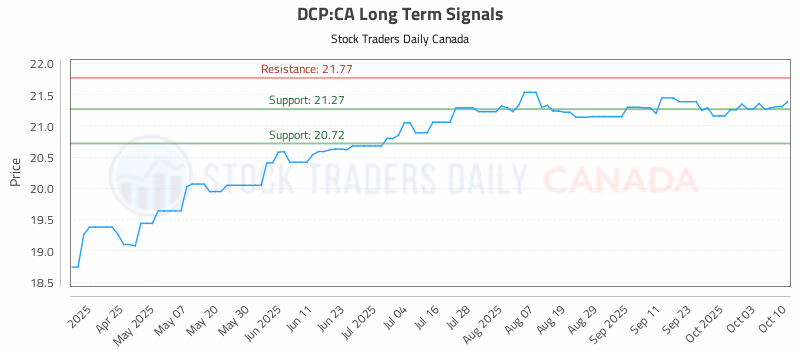 Stock Chart for DCP:CA