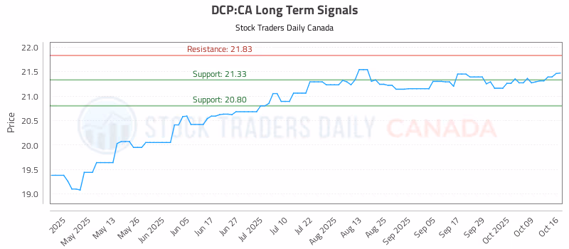 Stock Chart for DCP:CA