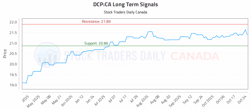 Stock Chart for DCP:CA