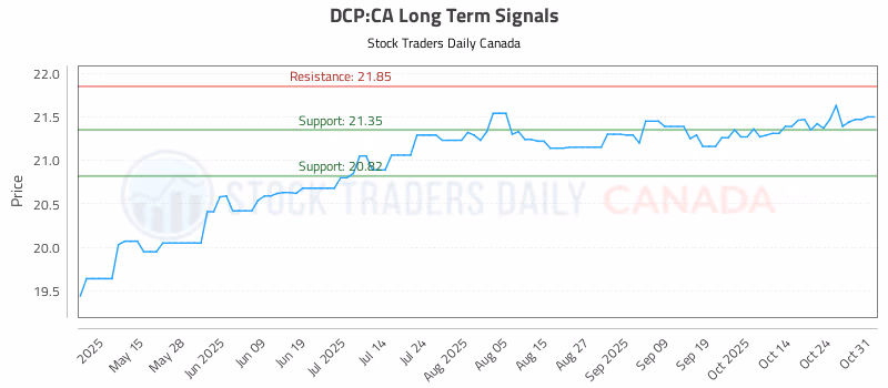 Stock Chart for DCP:CA
