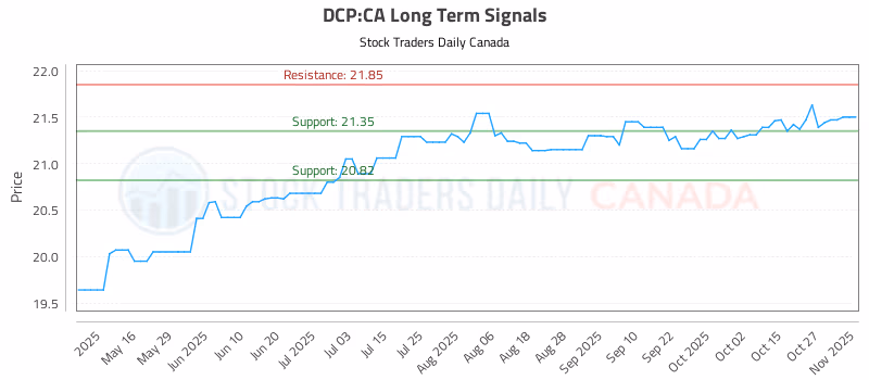 Stock Chart for DCP:CA