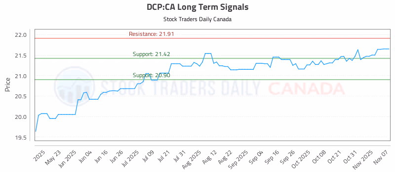 Stock Chart for DCP:CA