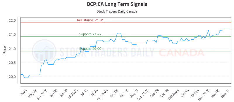 Stock Chart for DCP:CA
