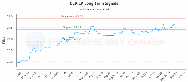 Stock Chart for DCP:CA