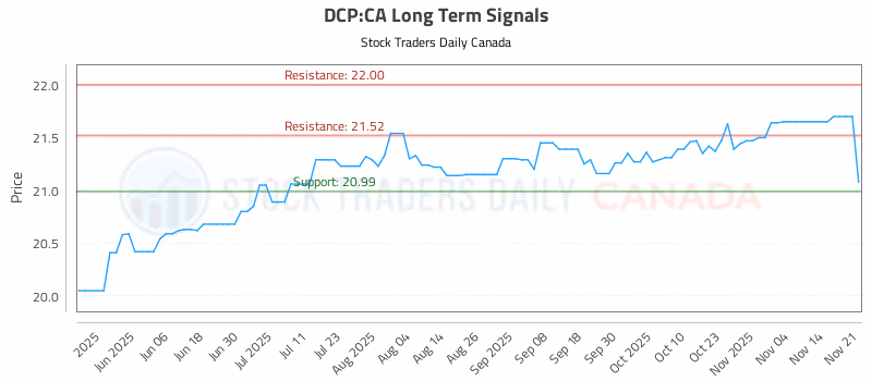 Stock Chart for DCP:CA
