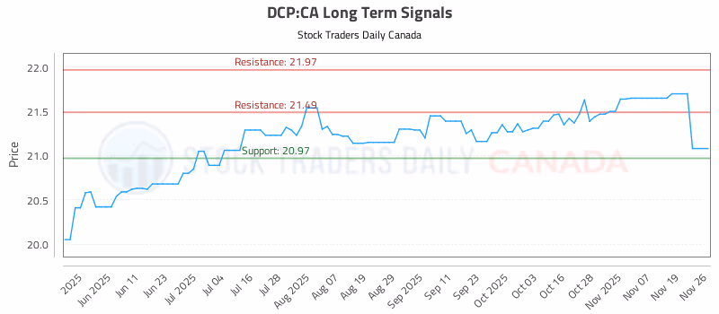 Stock Chart for DCP:CA