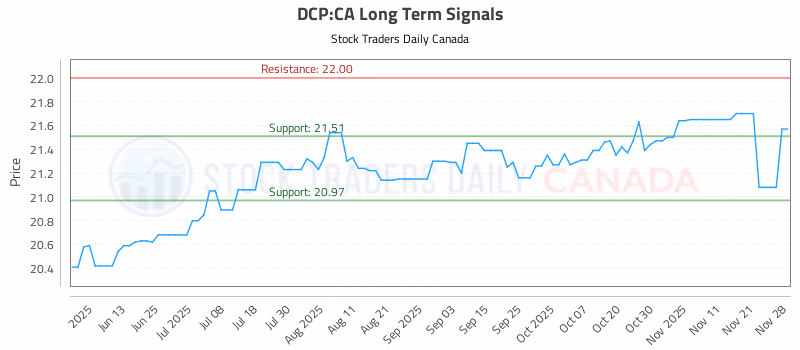Stock Chart for DCP:CA
