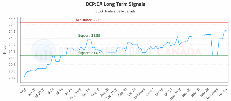 Stock Chart for DCP:CA