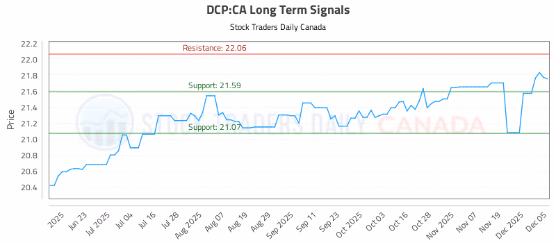 Stock Chart for DCP:CA