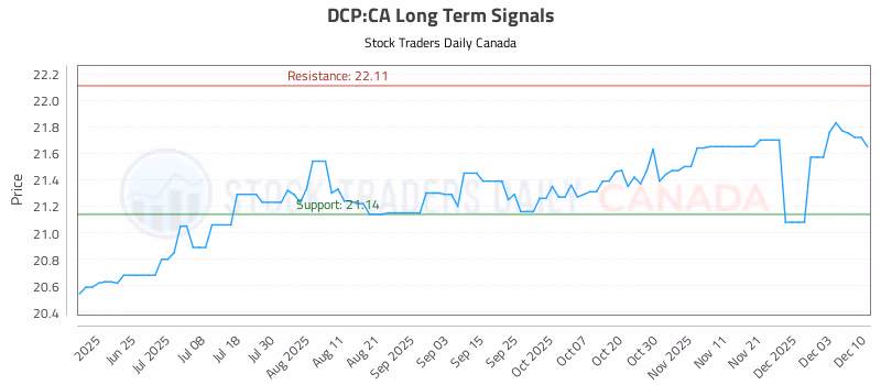 Stock Chart for DCP:CA