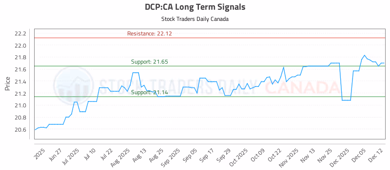 Stock Chart for DCP:CA