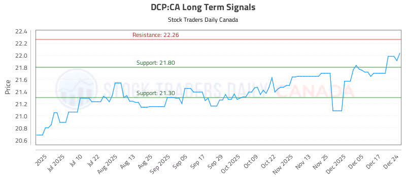 Stock Chart for DCP:CA