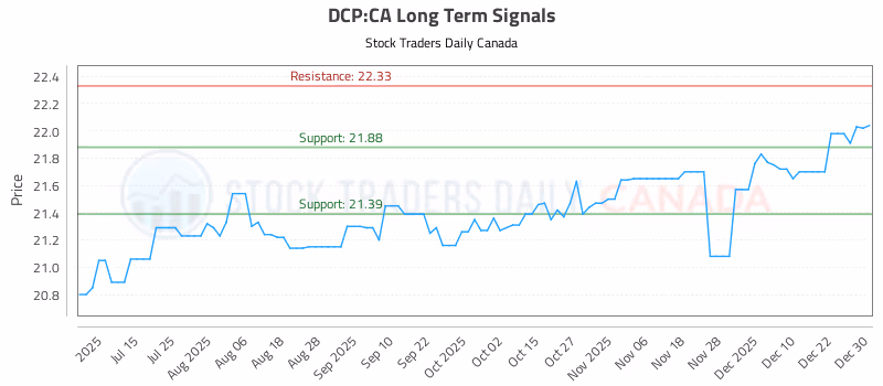 Stock Chart for DCP:CA