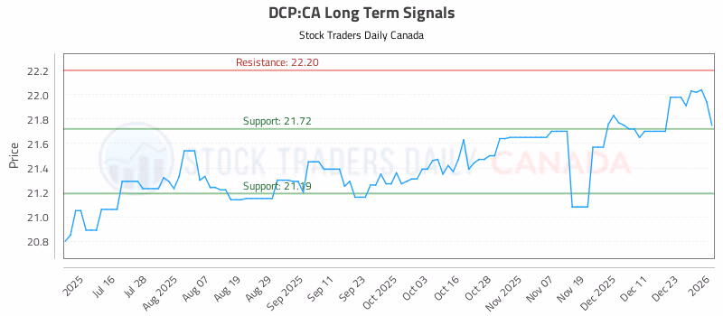 Stock Chart for DCP:CA